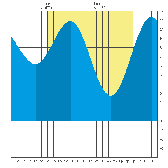 Point Thatcher tide chart for Sunday, April 12, 2026