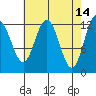 Point Thatcher tide chart for Tuesday, April 14, 2026
