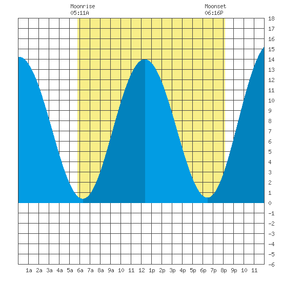 Point Thatcher tide chart for Wednesday, April 15, 2026