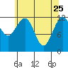 Point Thatcher tide chart for Saturday, April 25, 2026
