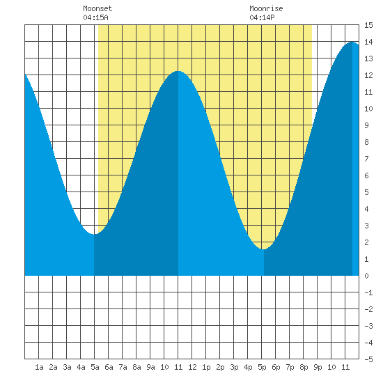 Point Thatcher tide chart for Monday, April 27, 2026