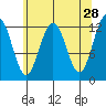 Point Thatcher tide chart for Tuesday, April 28, 2026