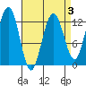 Point Thatcher tide chart for Friday, April 3, 2026