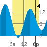Point Thatcher tide chart for Saturday, April 4, 2026