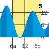 Point Thatcher tide chart for Sunday, April 5, 2026