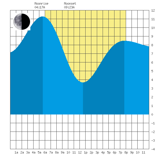 Point Thatcher tide chart for Thursday, April 9, 2026