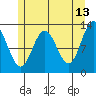 Point Thatcher tide chart for Wednesday, May 13, 2026