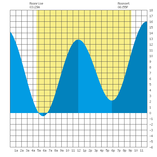 Point Thatcher tide chart for Thursday, May 14, 2026