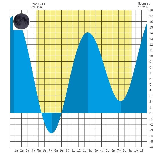 Point Thatcher tide chart for Saturday, May 16, 2026