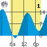 Point Thatcher tide chart for Friday, May 1, 2026