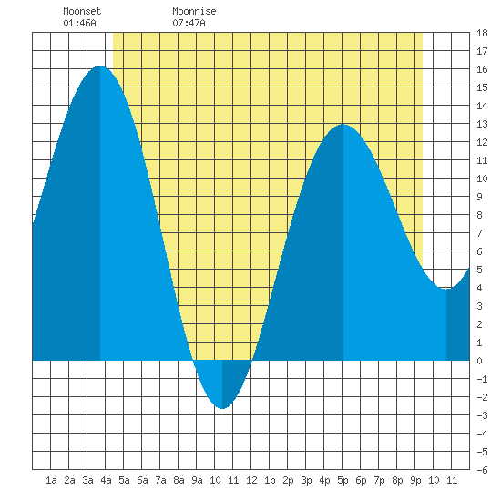 Point Thatcher tide chart for Wednesday, May 20, 2026