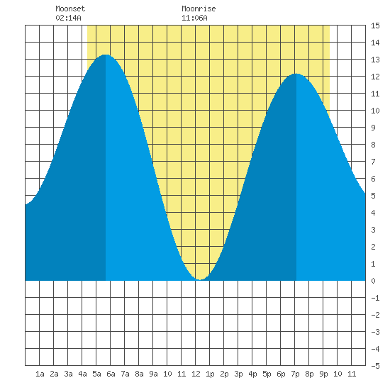 Point Thatcher tide chart for Friday, May 22, 2026