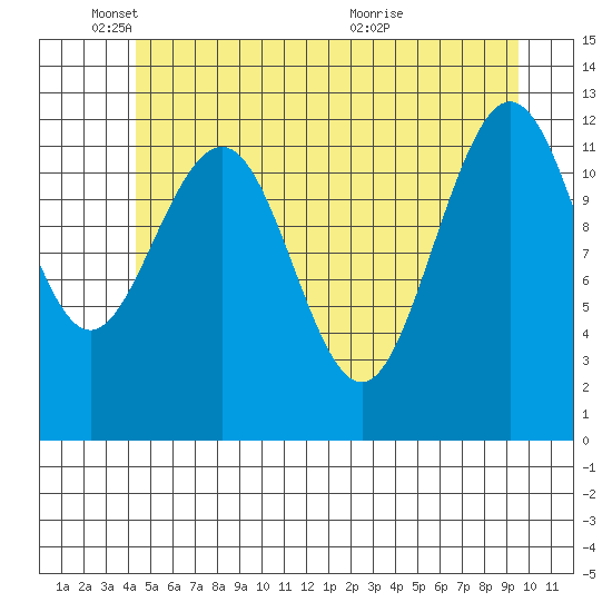 Point Thatcher tide chart for Sunday, May 24, 2026