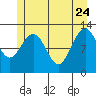 Point Thatcher tide chart for Sunday, May 24, 2026