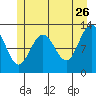 Point Thatcher tide chart for Tuesday, May 26, 2026
