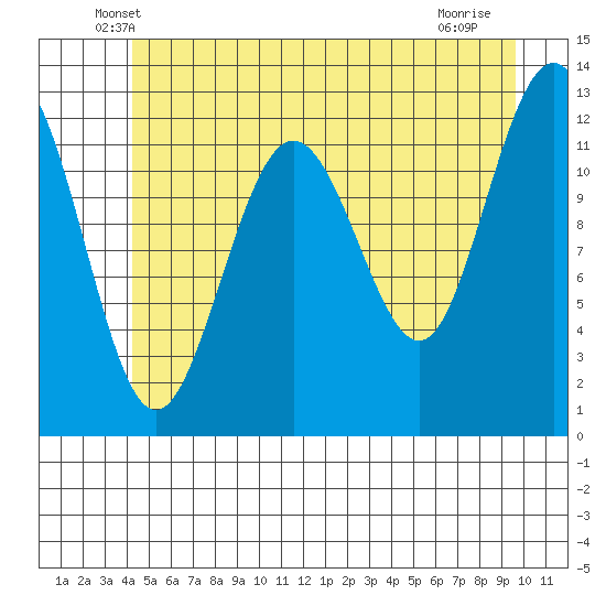 Point Thatcher tide chart for Wednesday, May 27, 2026