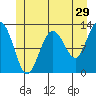 Point Thatcher tide chart for Friday, May 29, 2026