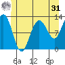 Point Thatcher tide chart for Sunday, May 31, 2026