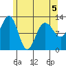 Point Thatcher tide chart for Tuesday, May 5, 2026