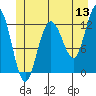 Point Thatcher tide chart for Saturday, June 13, 2026
