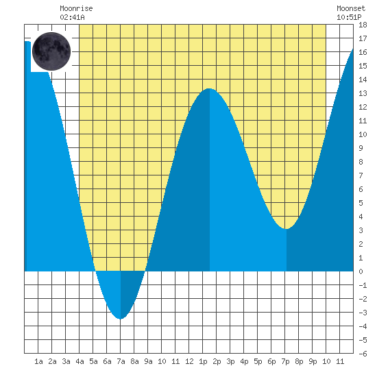 Point Thatcher tide chart for Sunday, June 14, 2026