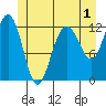 Point Thatcher tide chart for Monday, June 1, 2026