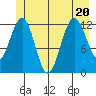 Point Thatcher tide chart for Saturday, June 20, 2026