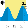 Point Thatcher tide chart for Sunday, June 21, 2026