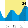 Point Thatcher tide chart for Wednesday, June 24, 2026