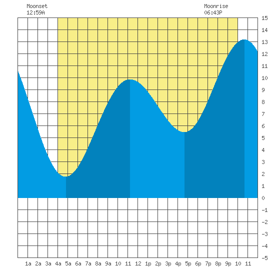 Point Thatcher tide chart for Thursday, June 25, 2026