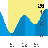 Point Thatcher tide chart for Friday, June 26, 2026