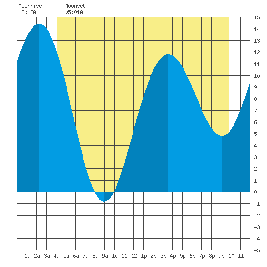 Point Thatcher tide chart for Tuesday, June 2, 2026