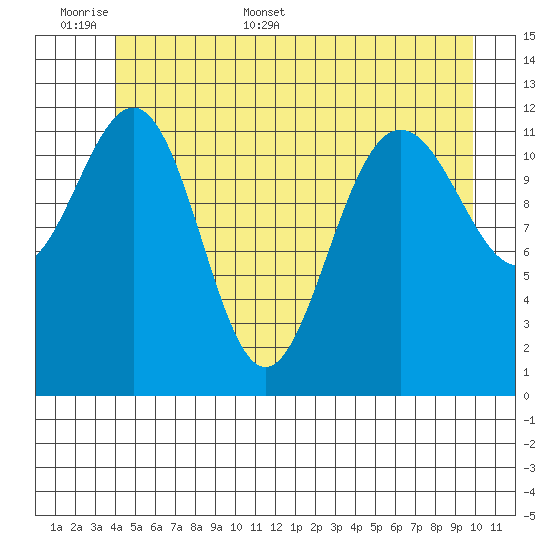 Point Thatcher tide chart for Saturday, June 6, 2026