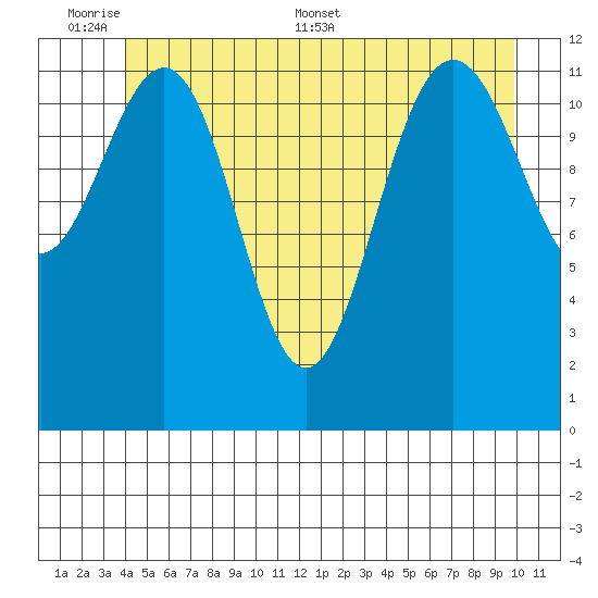 Point Thatcher tide chart for Sunday, June 7, 2026