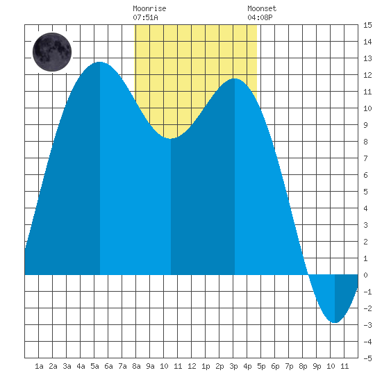 Vashon Island Ferry tide chart for Tuesday, January 12, 2021