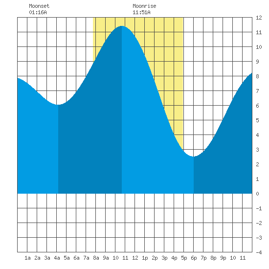 Vashon Island Ferry tide chart for Thursday, January 21, 2021