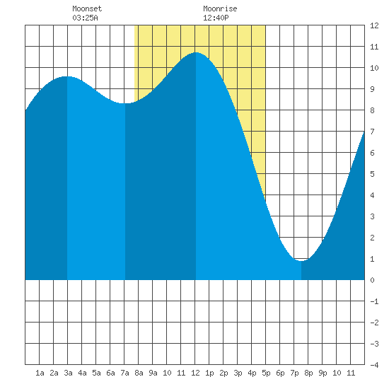 Vashon Island Ferry tide chart for Saturday, January 23, 2021