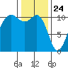 Vashon Island Ferry tide chart for Sunday, January 24, 2021
