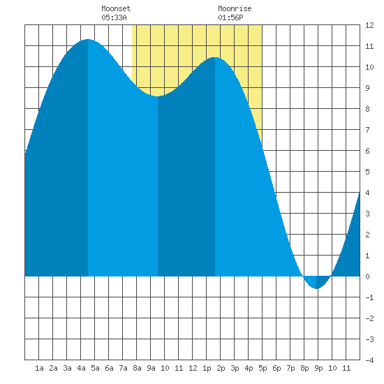 Vashon Island Ferry tide chart for Monday, January 25, 2021