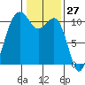 Vashon Island Ferry tide chart for Wednesday, January 27, 2021