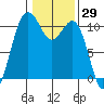 Vashon Island Ferry tide chart for Friday, January 29, 2021