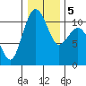 Vashon Island Ferry tide chart for Tuesday, January 5, 2021