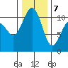 Vashon Island Ferry tide chart for Thursday, January 7, 2021