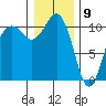 Vashon Island Ferry tide chart for Saturday, January 9, 2021