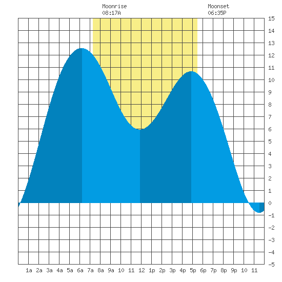 Vashon Island Ferry tide chart for Friday, February 12, 2021