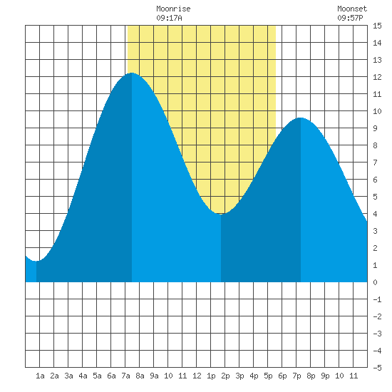 Vashon Island Ferry tide chart for Monday, February 15, 2021