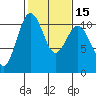 Vashon Island Ferry tide chart for Monday, February 15, 2021