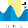 Vashon Island Ferry tide chart for Thursday, February 18, 2021