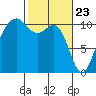 Vashon Island Ferry tide chart for Tuesday, February 23, 2021