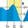 Vashon Island Ferry tide chart for Saturday, February 6, 2021
